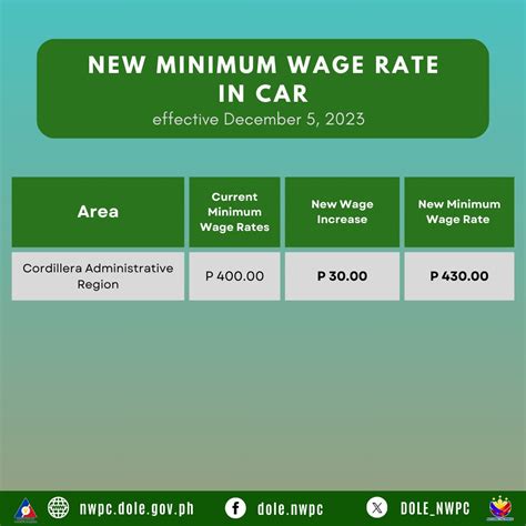 minimum wage benguet|Minimum Wage in CAR: Wage Order No. CAR.